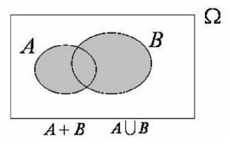 事件的并 A∪B