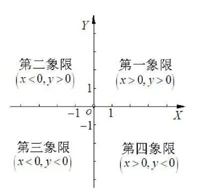 平面直角坐标系四象限符号